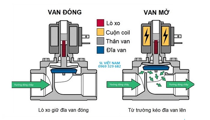 Van điện từ là gì Cấu tạo nguyên lý của solenoid valve