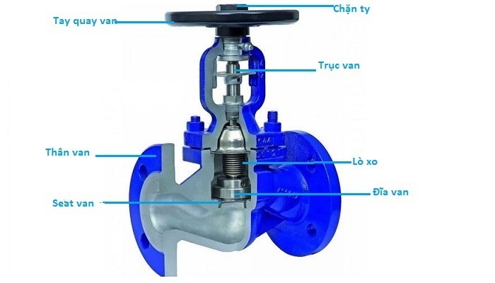 Cấu tạo van cầu hơi Trung Quốc