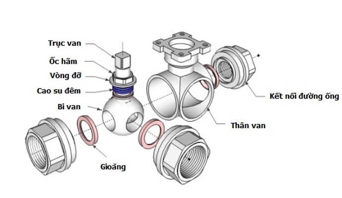Cấu tạo van bi nối ren inox ba ngã
