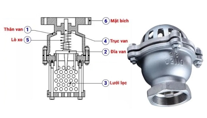 Cấu tạo rọ bơm nối ren inox